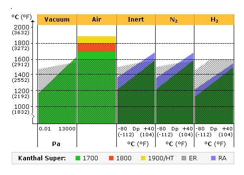 1750°C Kanthal Super MoSi2 H.E. 300mm L for 1750C Furnace - KSKSL-1800-M-LD