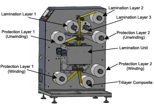 Roll-to-Roll Hot Laminator for Tri-Layer Composite (W: 200 mm, Max. 120℃,  0.6 T) - MSK-BSL-H200
