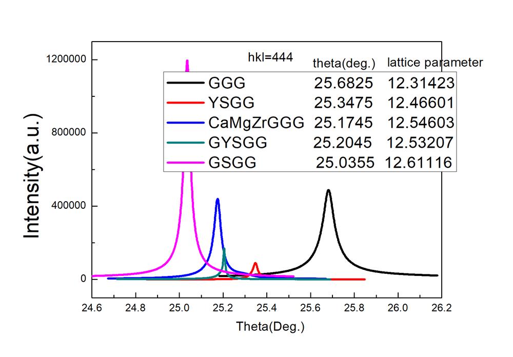 GYSGG (Gd0.63Y2.37Sc2Ga3O12) Substrate (111) 10x10x0.5 mm, 2 SP