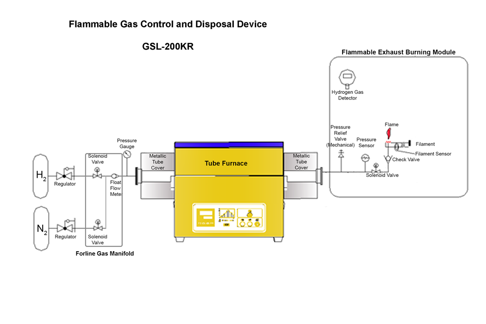 Flammable Gas Control and Disposal Device - GSL-KR200