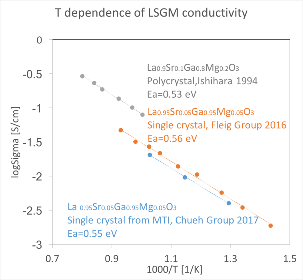 LSGM Single Crystal Substrate, 10x10x0.5 mm,< 001> ori. 2SP,