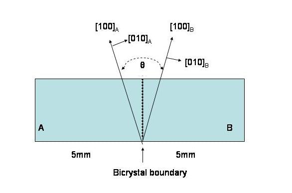 Bi-Crystal SrTiO3 Substrate (100) 10x10x0.5 mm, 1sp, 45 Deg - BiSTOa101005S1deg45