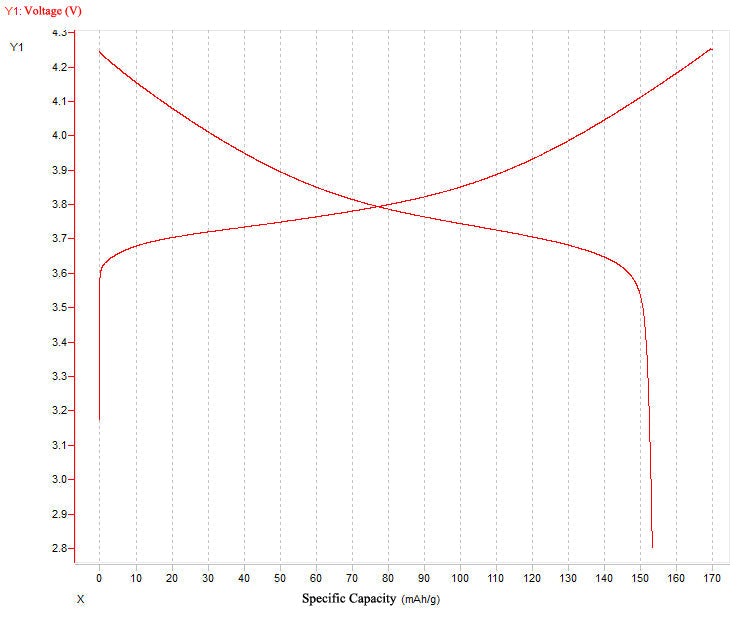 Li-Ion Battery Cathode - Aluminum Foil Double Side Coated by LiNiCoMnO2 (Ni:Co:Mn=1:1:1, NCM111) (241mm L x 200mm W x 0.1mm T) 5 sheets/bag - bcaf-241NCM-DS111