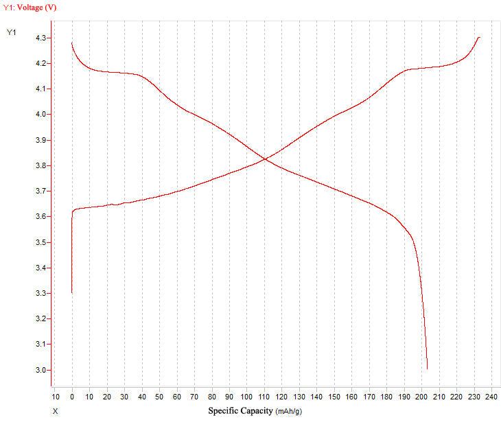 Li-Ion Battery Cathode - Aluminum Foil Double Side Coated by Li-NCM (9:0.5:0.5 ) (241mm L x 200mm W) 5 sheets/bag - bcaf-ncm911ds