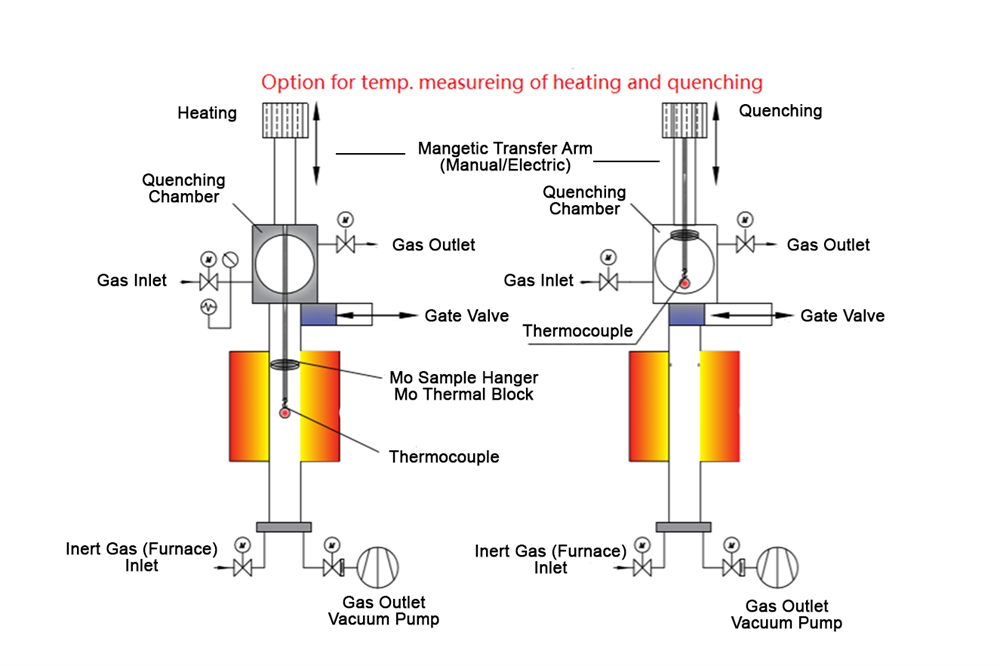 Inert Gas Quenching Vertical Tube Furnace 1700C Max. - GSL-1700X-VGQ-60