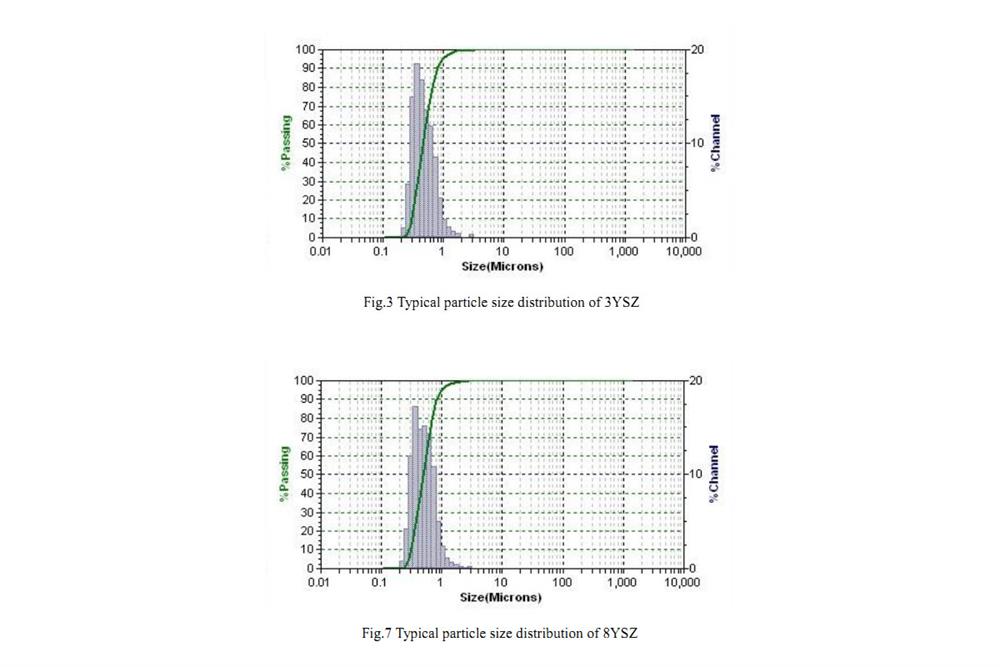 Yttria-Stabilized Zirconia (YSZ) SOFC Electrolyte Powder, 500g/Pack - Lib-YSZ